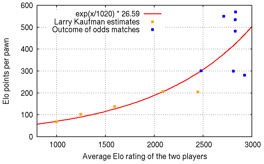 Chess curve